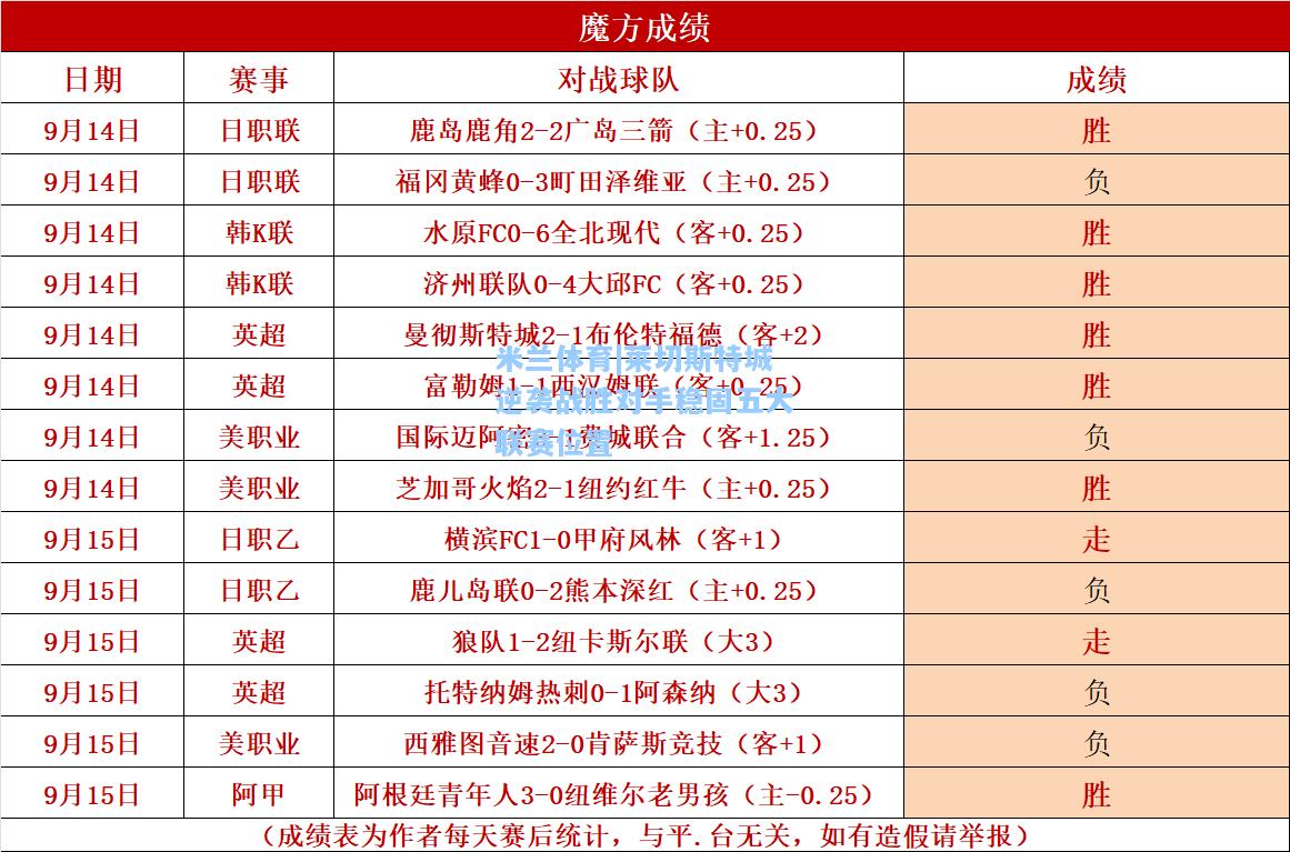 莱切斯特城逆袭战胜对手稳固五大联赛位置